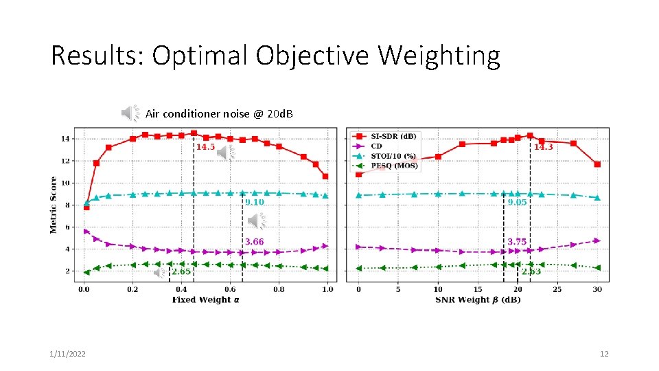 Results: Optimal Objective Weighting Air conditioner noise @ 20 d. B 1/11/2022 12 Results: Optimal Objective Weighting Air conditioner noise @ 20 d. B 1/11/2022 12