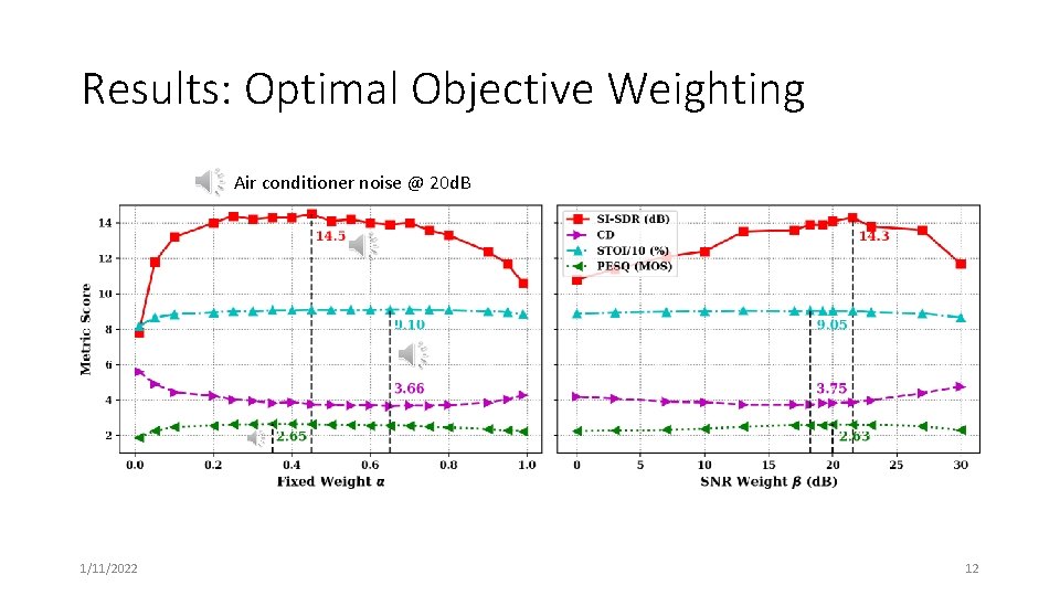 Results: Optimal Objective Weighting Air conditioner noise @ 20 d. B 1/11/2022 12 