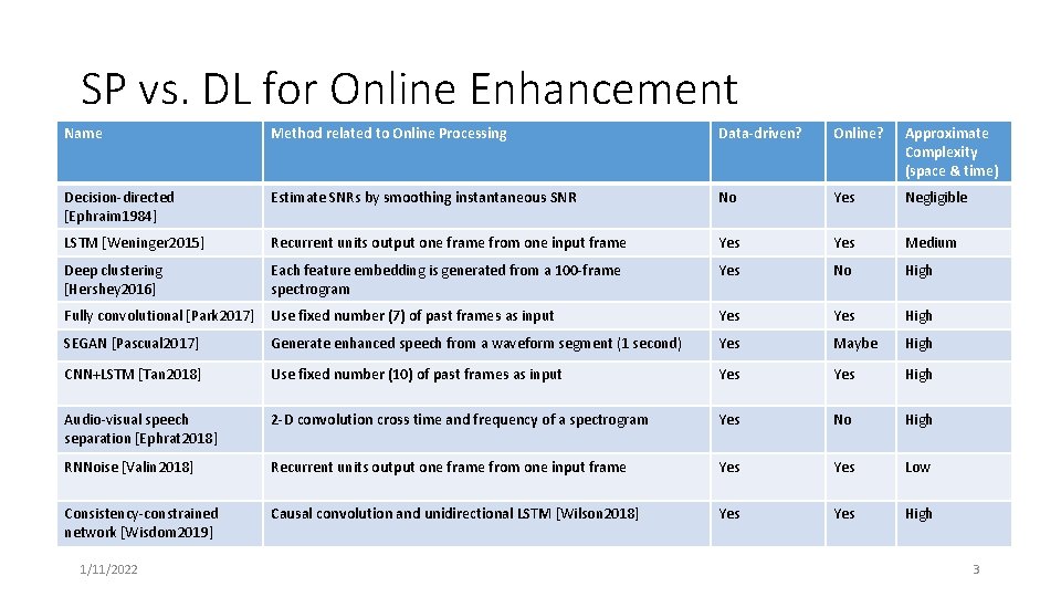 SP vs. DL for Online Enhancement Name Method related to Online Processing Data-driven? Online? SP vs. DL for Online Enhancement Name Method related to Online Processing Data-driven? Online?