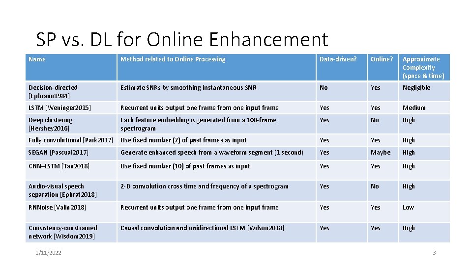 SP vs. DL for Online Enhancement Name Method related to Online Processing Data-driven? Online?