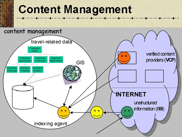 Content Management 
