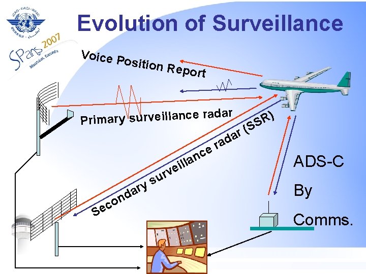 Evolution of Surveillance Voice P osition Report dar ra e ) c n la