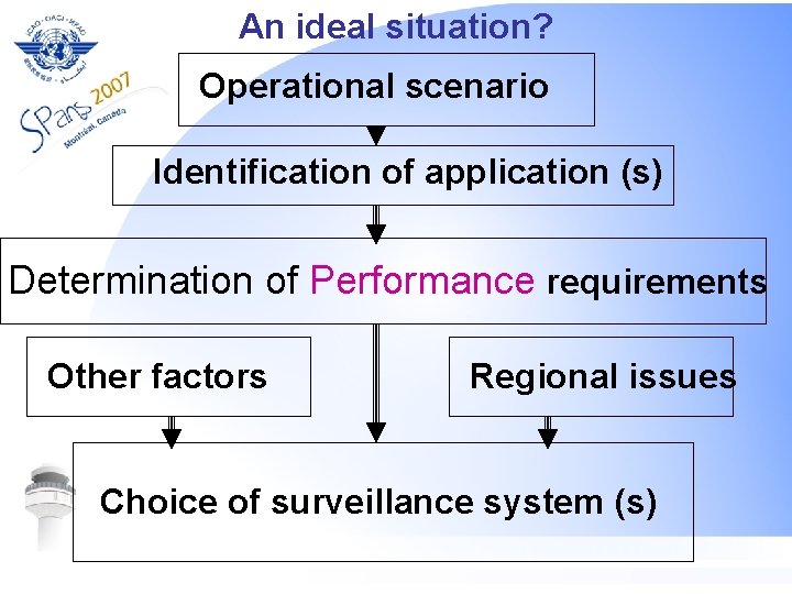 An ideal situation? Operational scenario Identification of application (s) Determination of Performance requirements Other