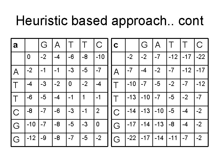 Heuristic based approach. . cont a G A T T C 0 -2 -4 Heuristic based approach. . cont a G A T T C 0 -2 -4