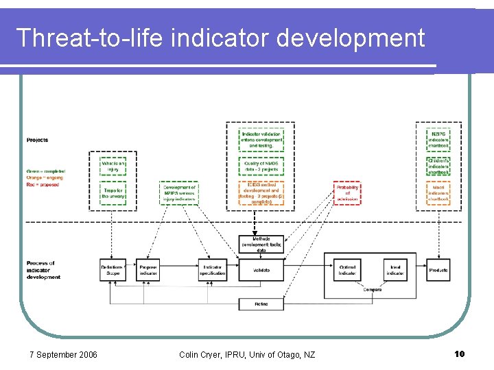 Threat-to-life indicator development 7 September 2006 Colin Cryer, IPRU, Univ of Otago, NZ 10