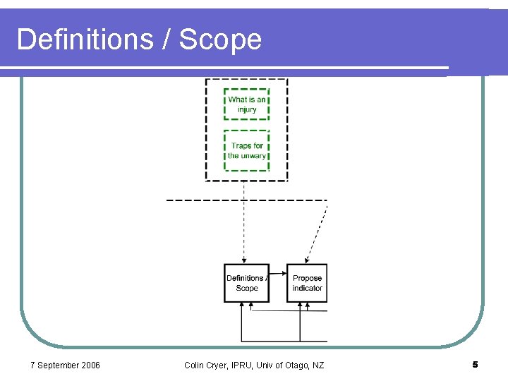 Definitions / Scope 7 September 2006 Colin Cryer, IPRU, Univ of Otago, NZ 5