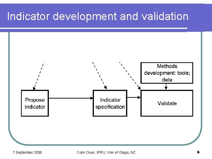 Indicator development and validation 7 September 2006 Colin Cryer, IPRU, Univ of Otago, NZ