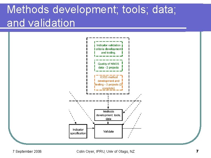 Methods development; tools; data; and validation 7 September 2006 Colin Cryer, IPRU, Univ of