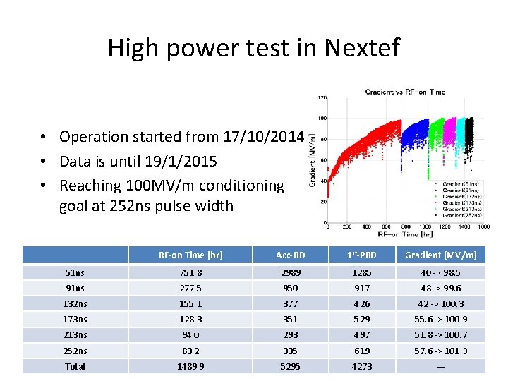 High power test in Nextef • Operation started from 17/10/2014 • Data is until