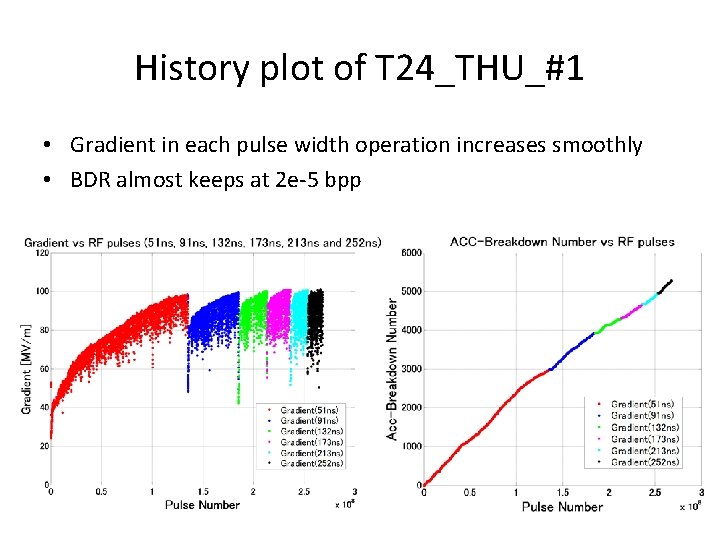 History plot of T 24_THU_#1 • Gradient in each pulse width operation increases smoothly