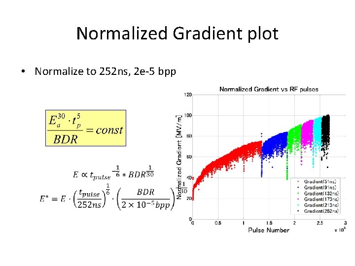 Normalized Gradient plot • Normalize to 252 ns, 2 e-5 bpp 