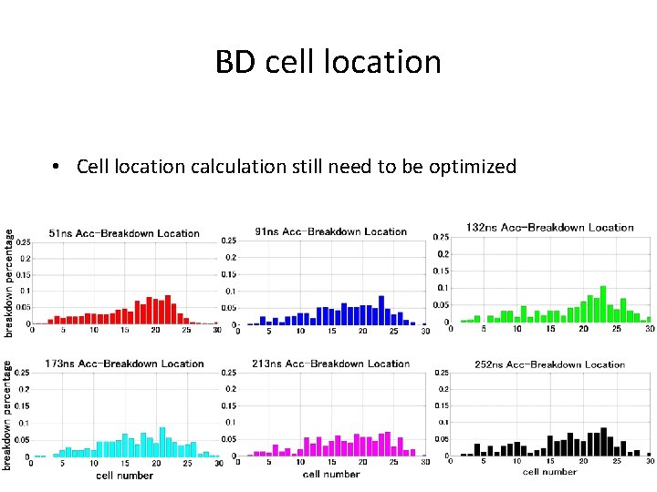BD cell location • Cell location calculation still need to be optimized 