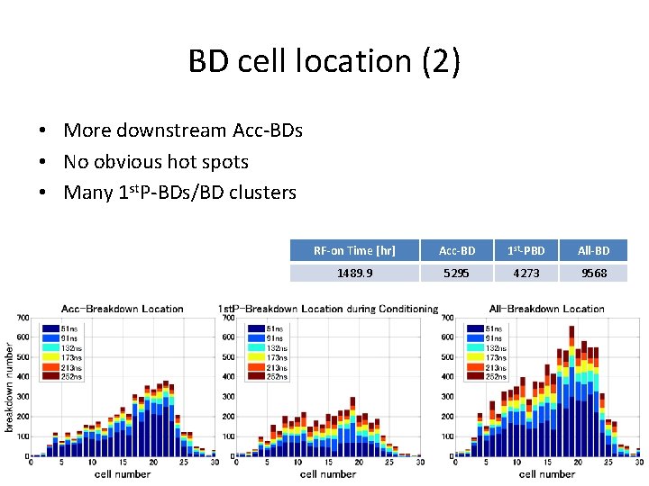 BD cell location (2) • More downstream Acc-BDs • No obvious hot spots •