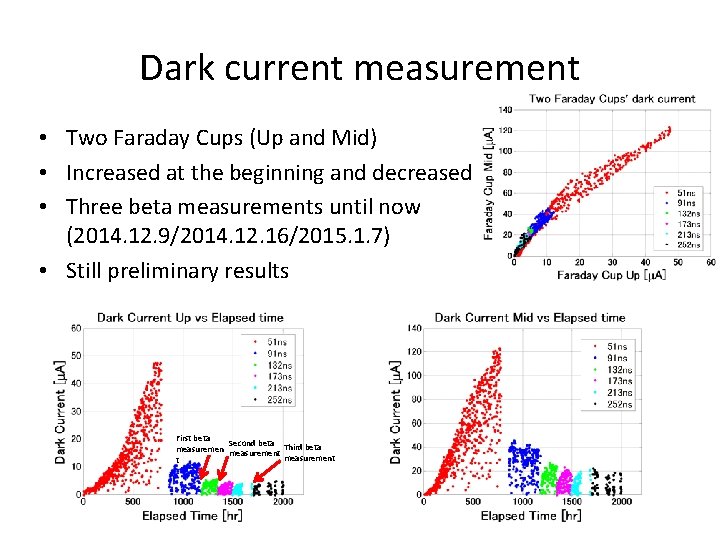 Dark current measurement • Two Faraday Cups (Up and Mid) • Increased at the