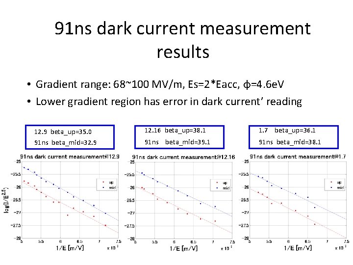 91 ns dark current measurement results • Gradient range: 68~100 MV/m, Es=2*Eacc, φ=4. 6