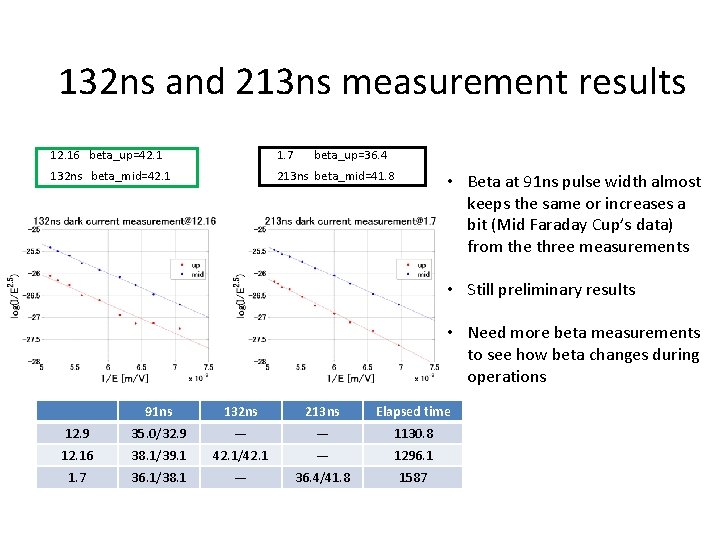 132 ns and 213 ns measurement results 12. 16 beta_up=42. 1 1. 7 beta_up=36.