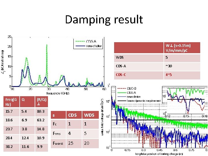 Damping result W⊥ (s=0. 15 m) V/m/mm/p. C Freq(G Hz) Q (R/Q) 15. 7