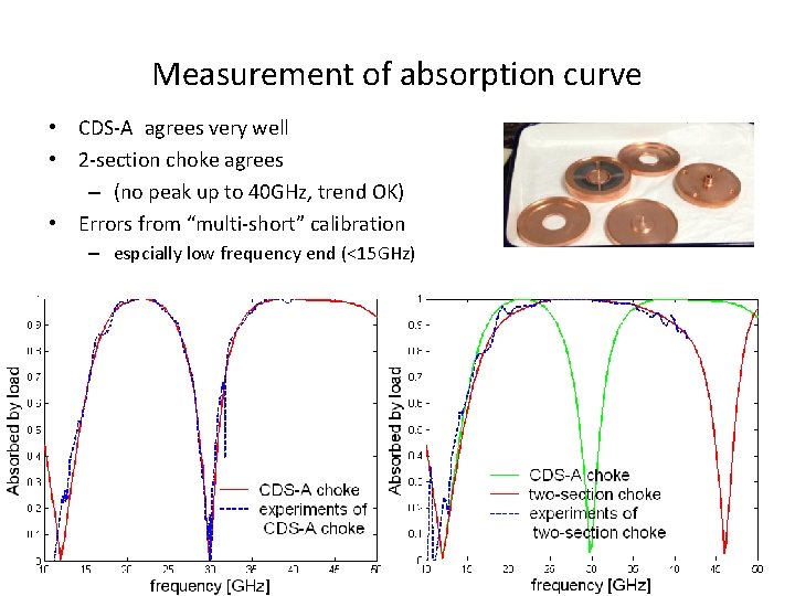 Measurement of absorption curve • CDS-A agrees very well • 2 -section choke agrees