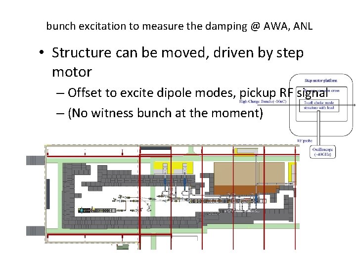 bunch excitation to measure the damping @ AWA, ANL • Structure can be moved,