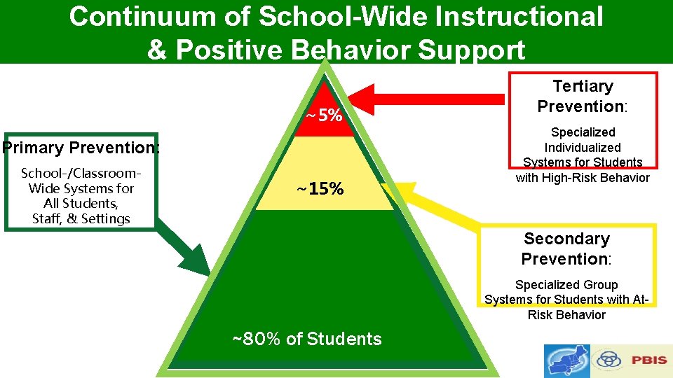 Continuum of School-Wide Instructional & Positive Behavior Support ~5% Primary Prevention: School-/Classroom. Wide Systems