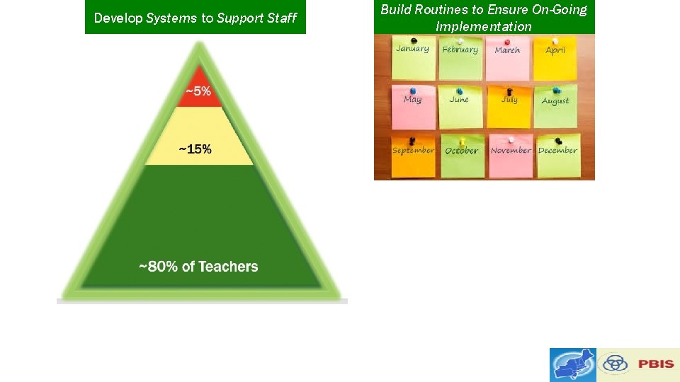 Develop Systems to Support Staff Build Routines to Ensure On-Going Implementation 