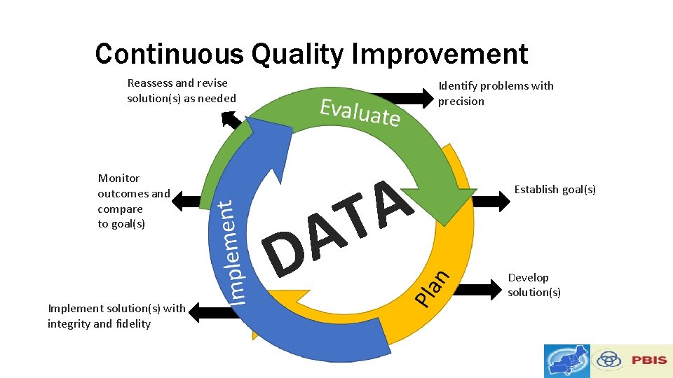 Continuous Quality Improvement Reassess and revise solution(s) as needed Monitor outcomes and compare to