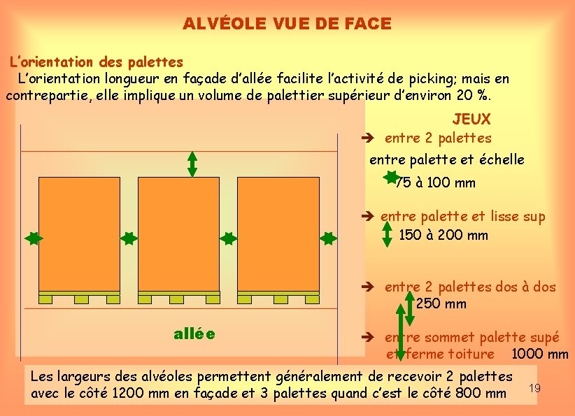 ALVÉOLE VUE DE FACE L’orientation des palettes L’orientation longueur en façade d’allée facilite l’activité