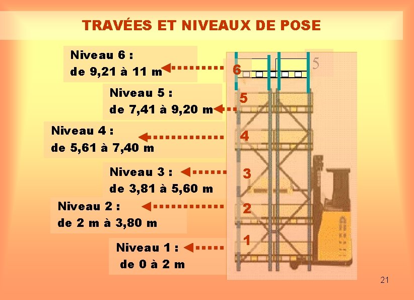 TRAVÉES ET NIVEAUX DE POSE Niveau 6 : de 9, 21 à 11 m