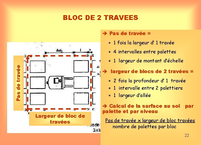 BLOC DE 2 TRAVEES Pas de travée = + 1 fois la largeur d’