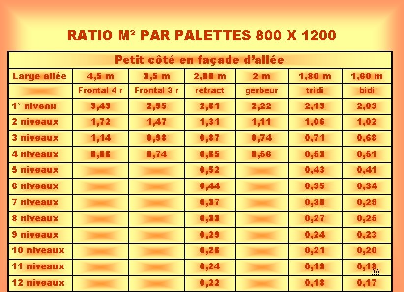 RATIO M² PAR PALETTES 800 X 1200 Petit côté en façade d’allée Large allée