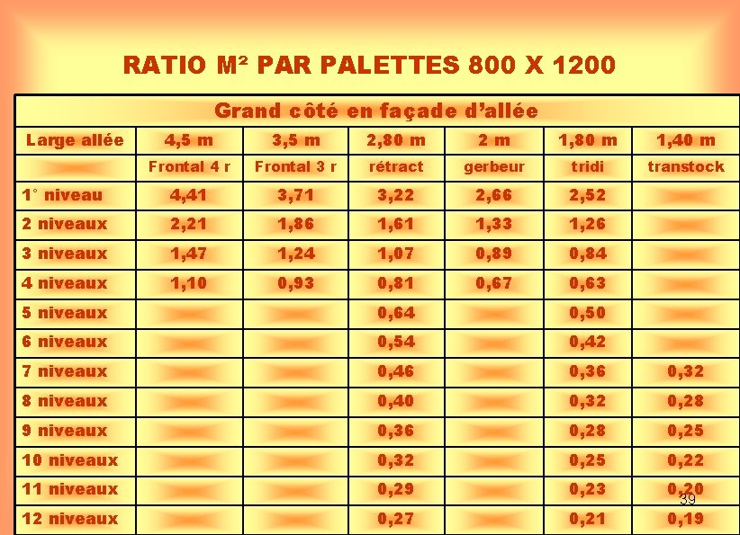 RATIO M² PAR PALETTES 800 X 1200 Grand côté en façade d’allée Large allée