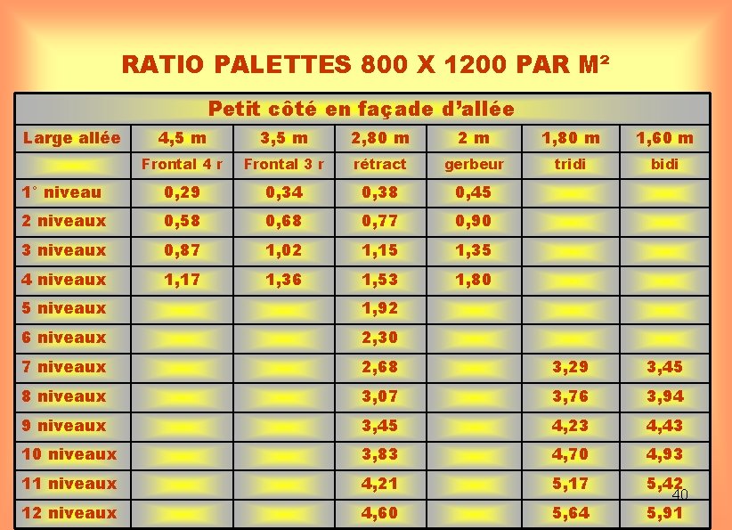 RATIO PALETTES 800 X 1200 PAR M² Petit côté en façade d’allée Large allée
