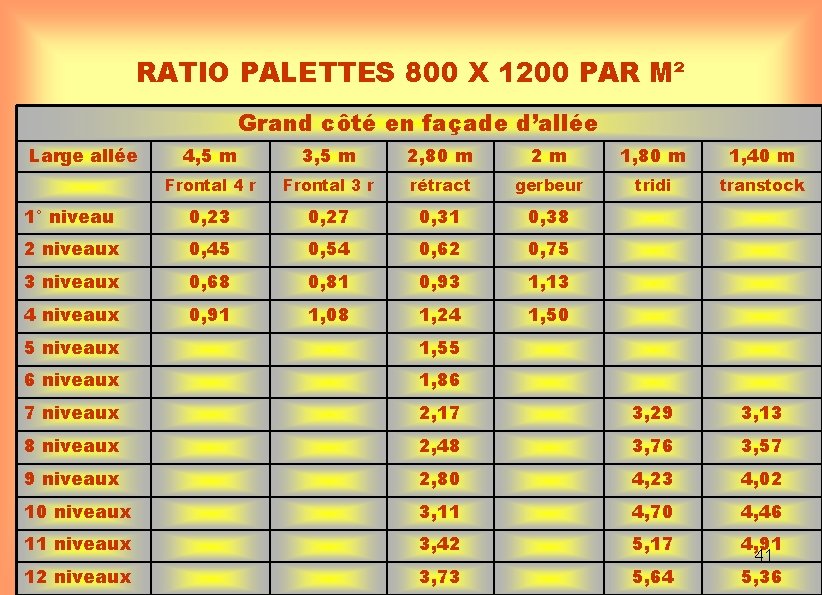 RATIO PALETTES 800 X 1200 PAR M² Grand côté en façade d’allée Large allée