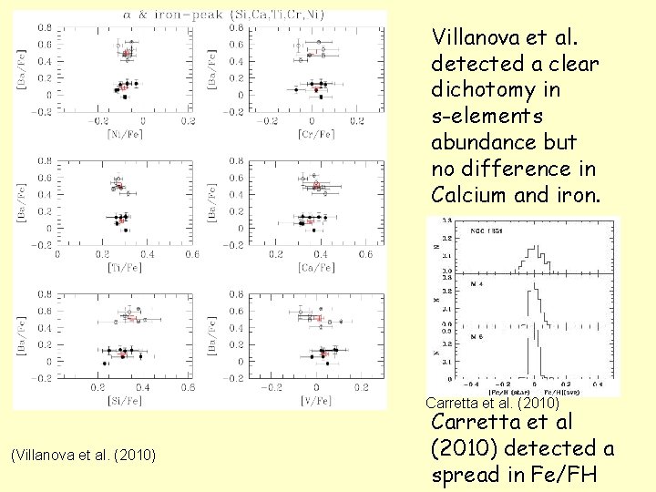 Villanova et al. detected a clear dichotomy in s-elements abundance but no difference in