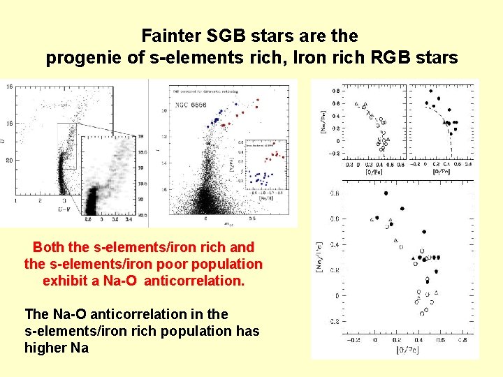 Fainter SGB stars are the progenie of s-elements rich, Iron rich RGB stars Both