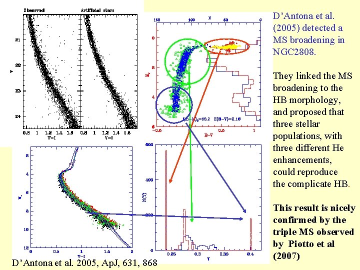 D’Antona et al. (2005) detected a MS broadening in NGC 2808. They linked the