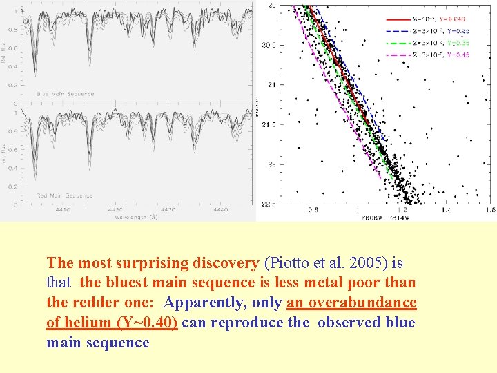 The most surprising discovery (Piotto et al. 2005) is that the bluest main sequence