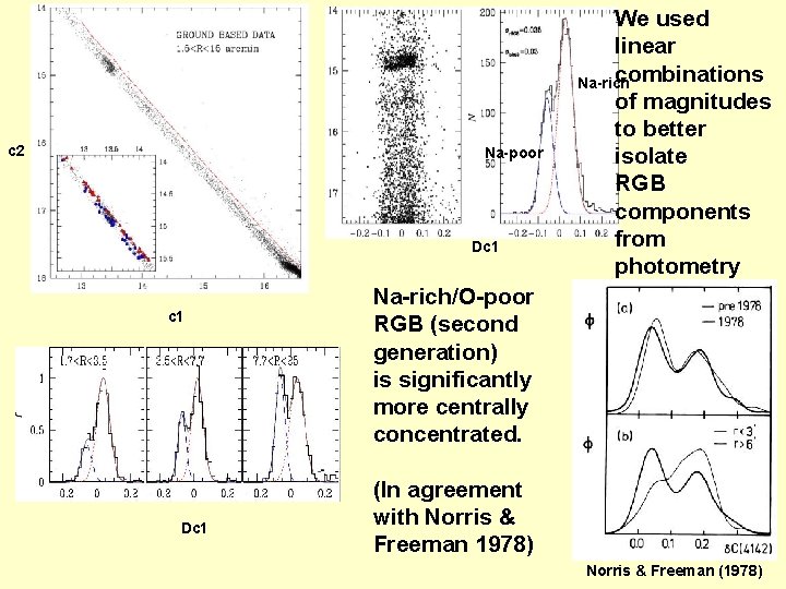 c 2 Na-poor Dc 1 We used linear combinations Na-rich of magnitudes to better