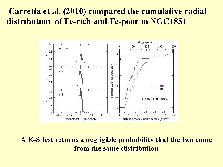 Carretta et al. (2010) compared the cumulative radial distribution of Fe-rich and Fe-poor in