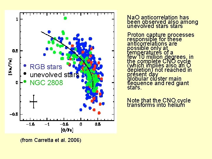  • RGB stars • unevolved stars • NGC 2808 Na. O anticorrelation has