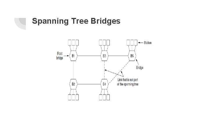 Spanning Tree Bridges 