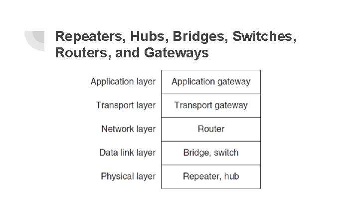 Repeaters, Hubs, Bridges, Switches, Routers, and Gateways 