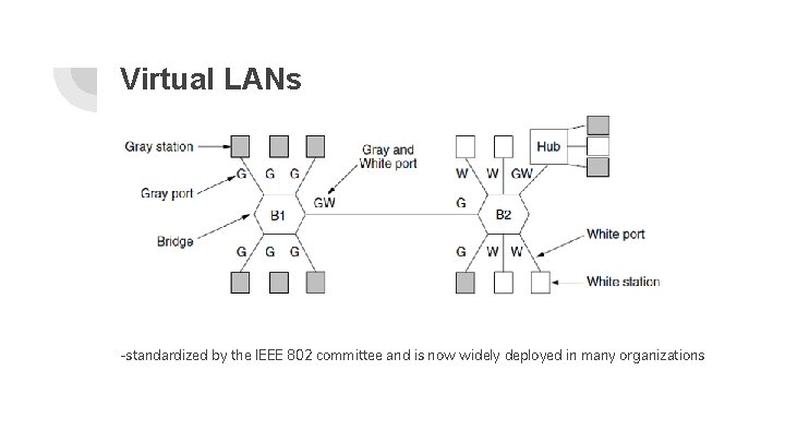 Virtual LANs -standardized by the IEEE 802 committee and is now widely deployed in