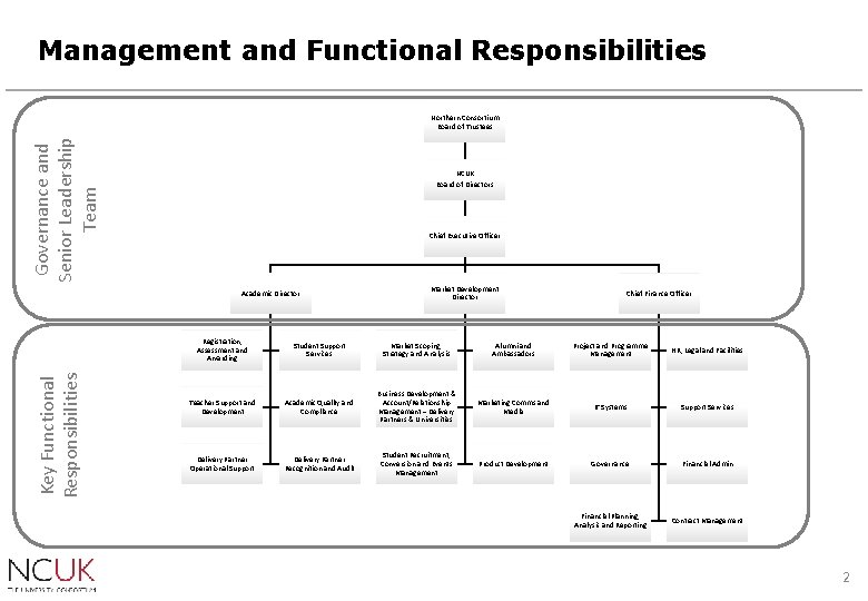 Management and Functional Responsibilities Governance and Senior Leadership Team Northern Consortium Board of Trustees