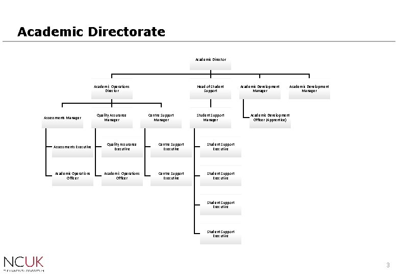 Academic Directorate Academic Director Academic Operations Director Assessments Manager Quality Assurance Manager Head of