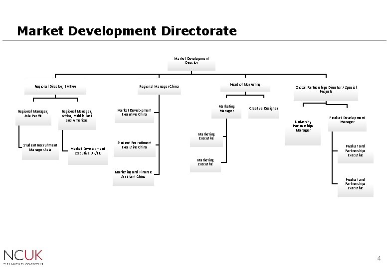 Market Development Directorate Market Development Director Regional Director, EMEAA Regional Manager, Asia Pacific Student