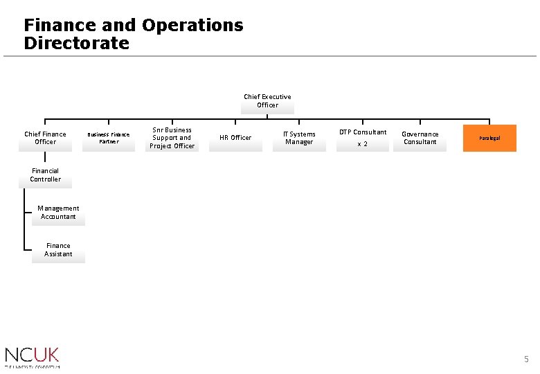 Finance and Operations Directorate Chief Executive Officer Chief Finance Officer Business Finance Partner Snr