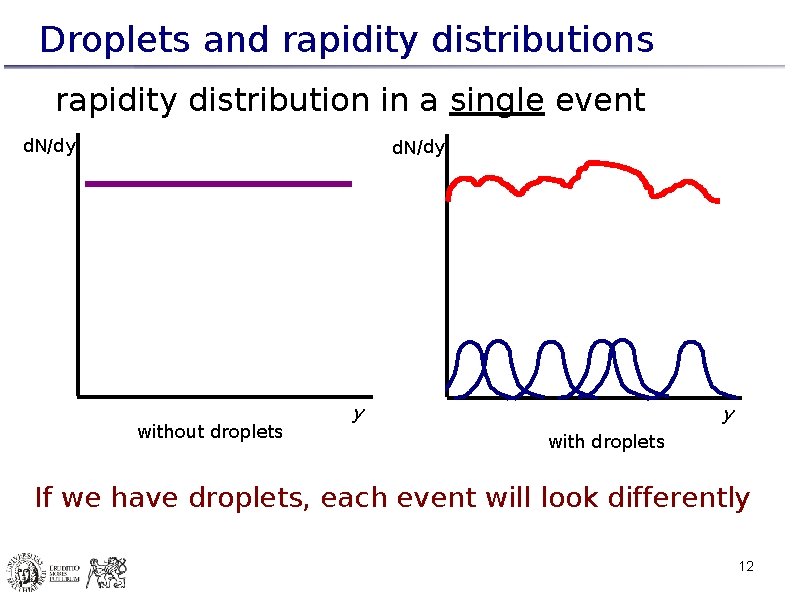 Droplets and rapidity distributions rapidity distribution in a single event d. N/dy without droplets
