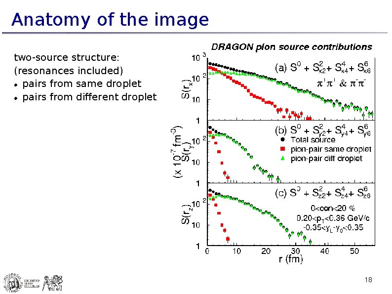 Anatomy of the image two-source structure: (resonances included) pairs from same droplet pairs from