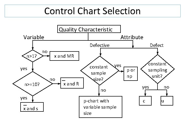 Control Chart Selection Quality Characteristic Variable n>1? no Attribute Defective x and MR yes Control Chart Selection Quality Characteristic Variable n>1? no Attribute Defective x and MR yes